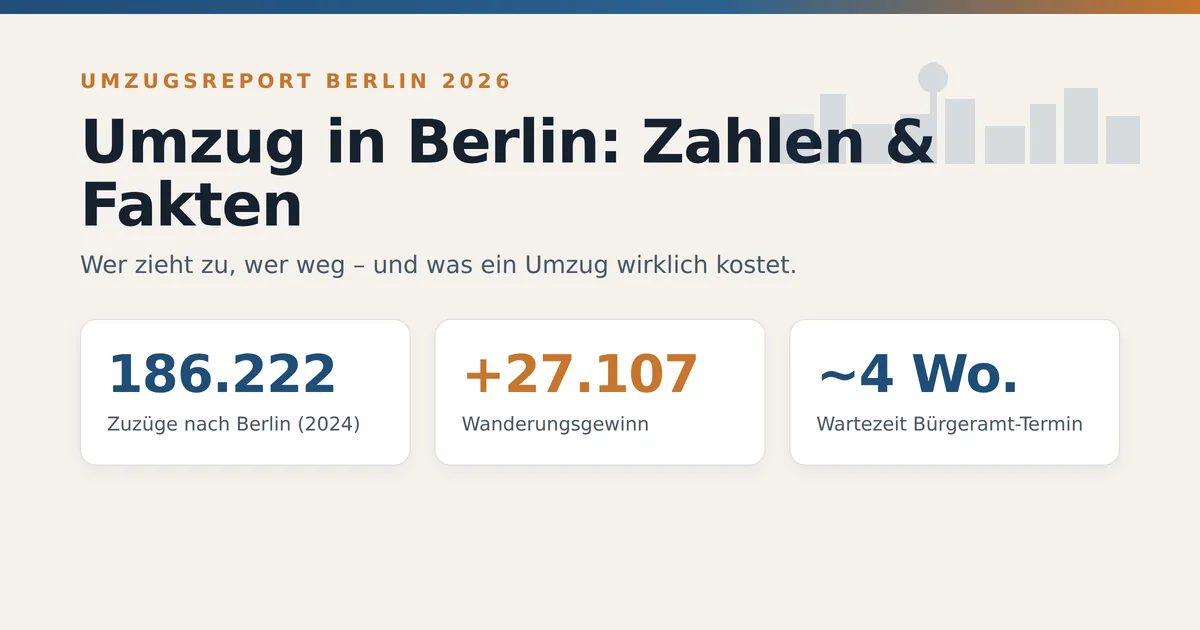 Umzugsreport Berlin 2026: 186.222 Zuzüge nach Berlin – Infografik von Berlinumzugpro